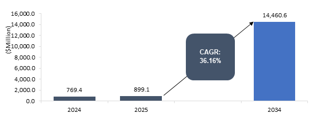 Solid-State Battery Market
